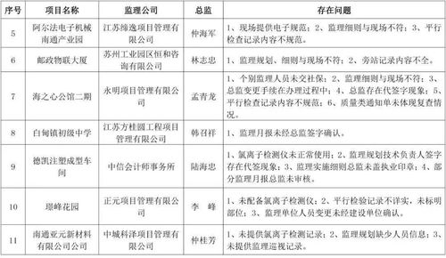 關于海安市部分學校、小區(qū)及公司建筑工程監(jiān)理專項檢查存在問題的通報
